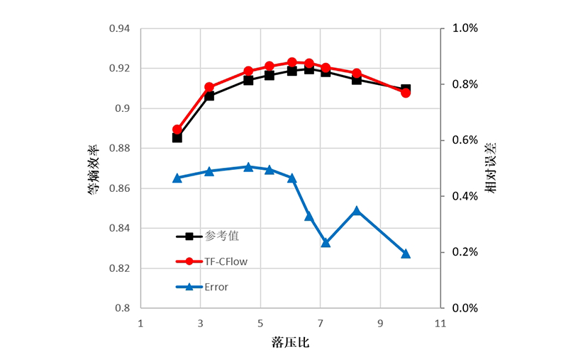 GEE3性能曲线级误差对比.png